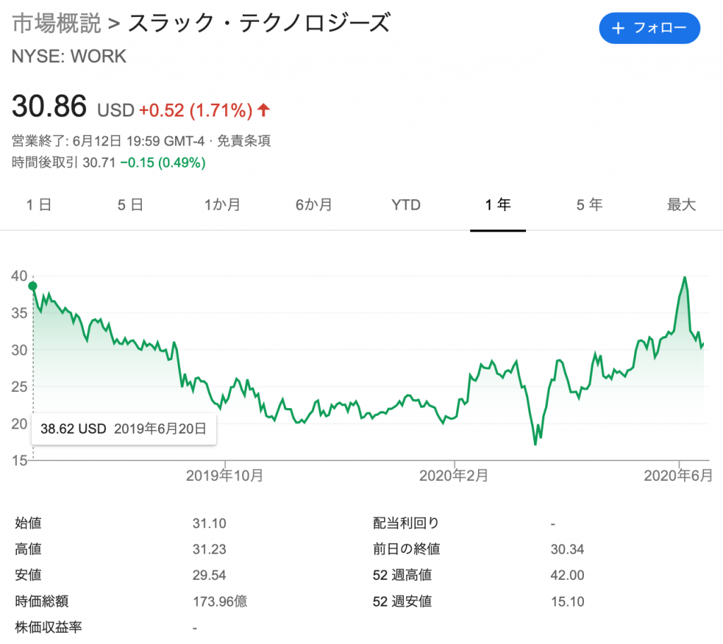 【銘柄まとめ】「Eメールキラー」と呼ばれる社内コミュニケーションツールSlack/スラック（WORK）