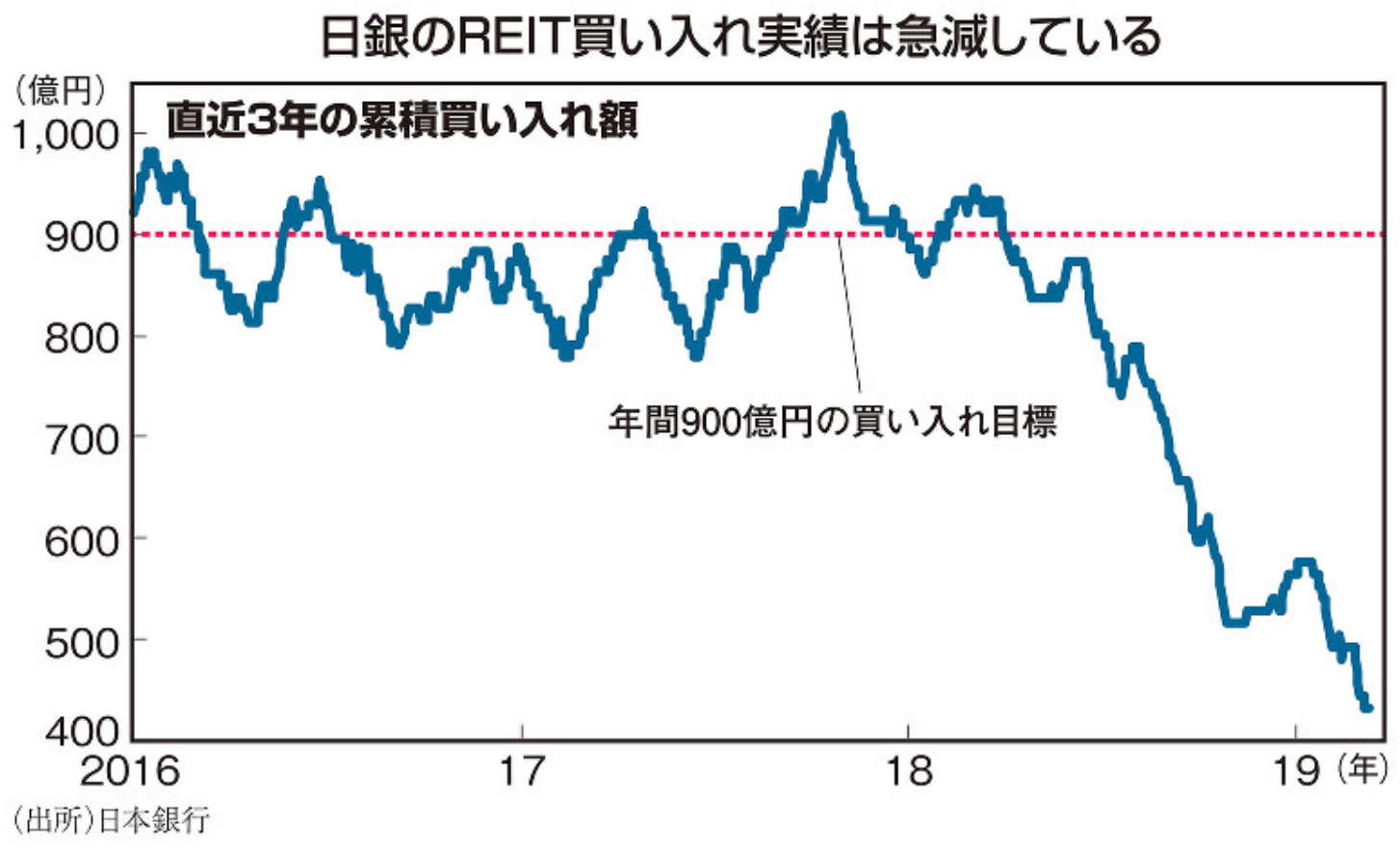 日銀 J Reitの買付ルールと買付銘柄について Investorz Club