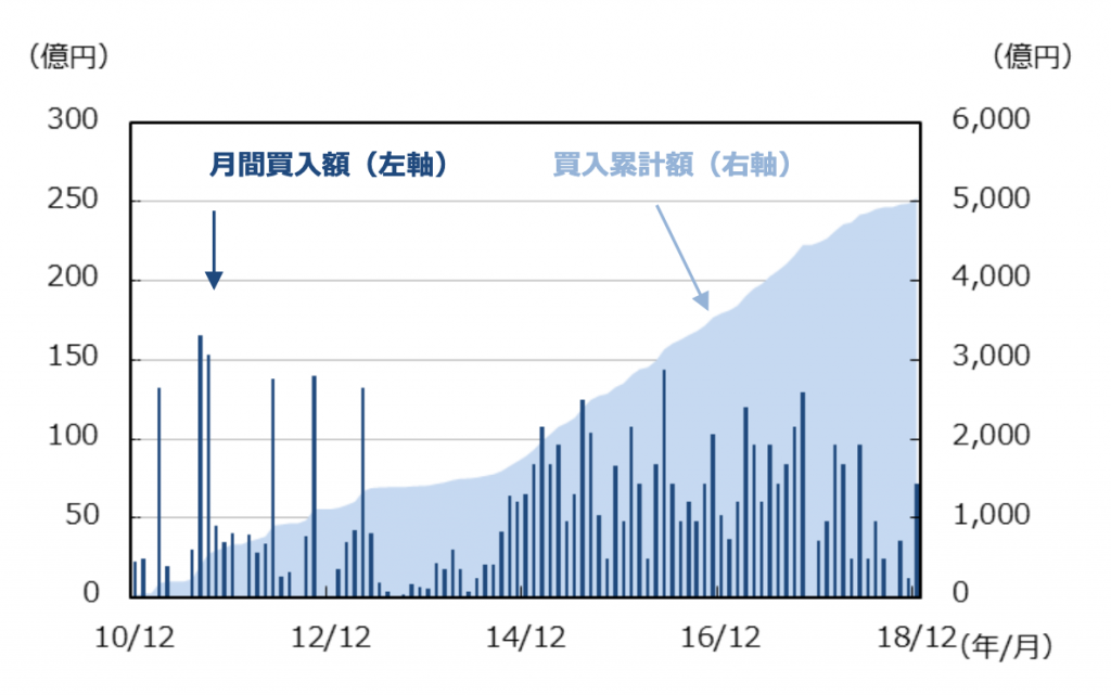 日本銀行による、JREIT（リート）の買入れと推移