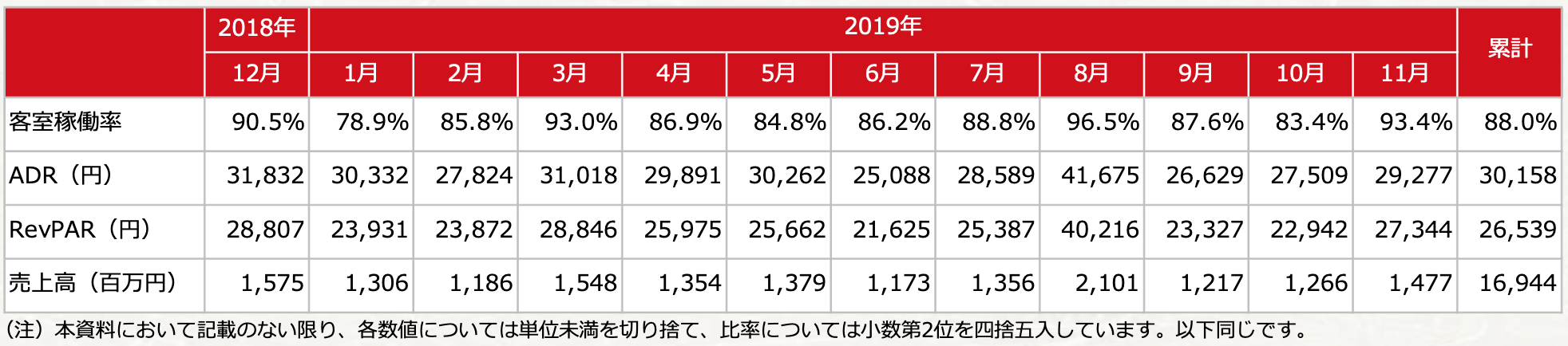 大江戸温泉リート全体・2019年（稼働率、ADR、RevPER、売上）
