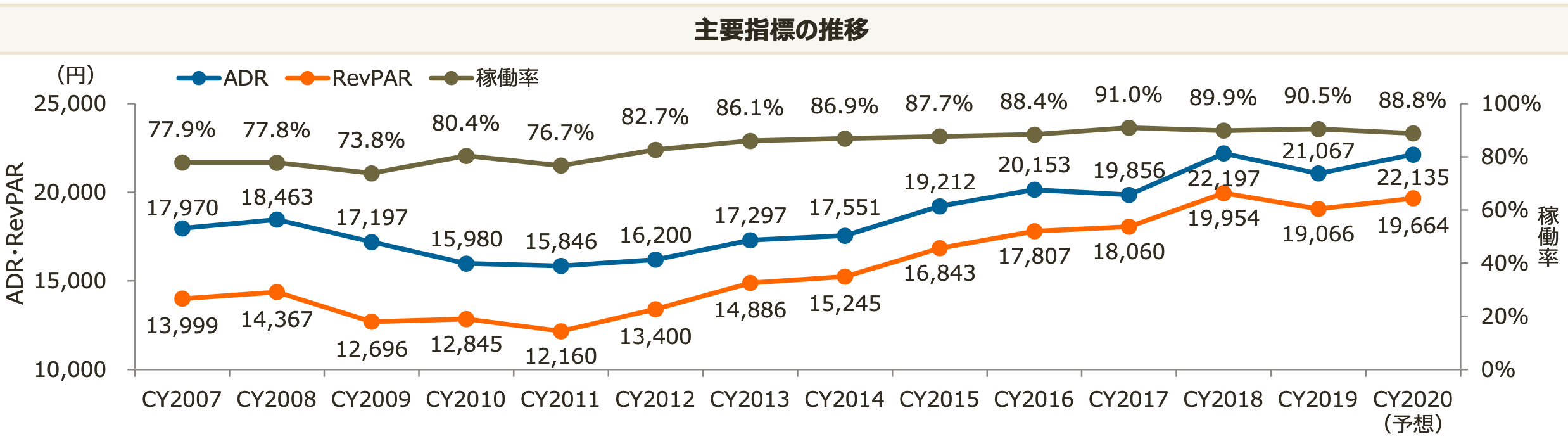 ジャパン・ホテルの「HMJ５ホテル」の稼働率、ADR、RevPER、売上