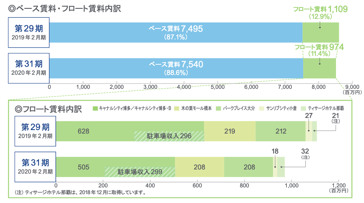 福岡リートの固定（ベース）賃料・変動（フロート）賃料前年同期比