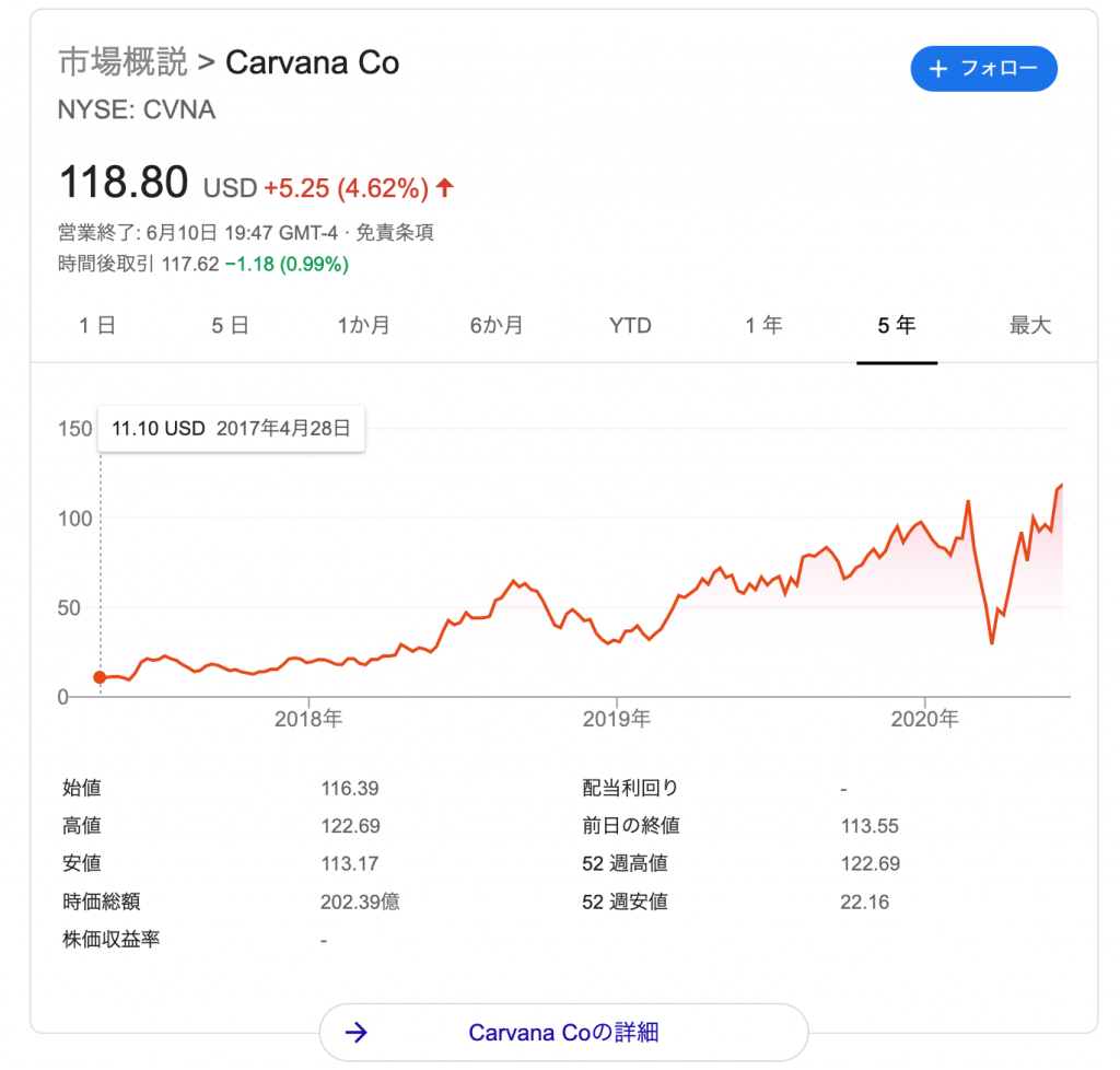カーバナ（CVNA）のIPOと株価の推移-1024x978.png