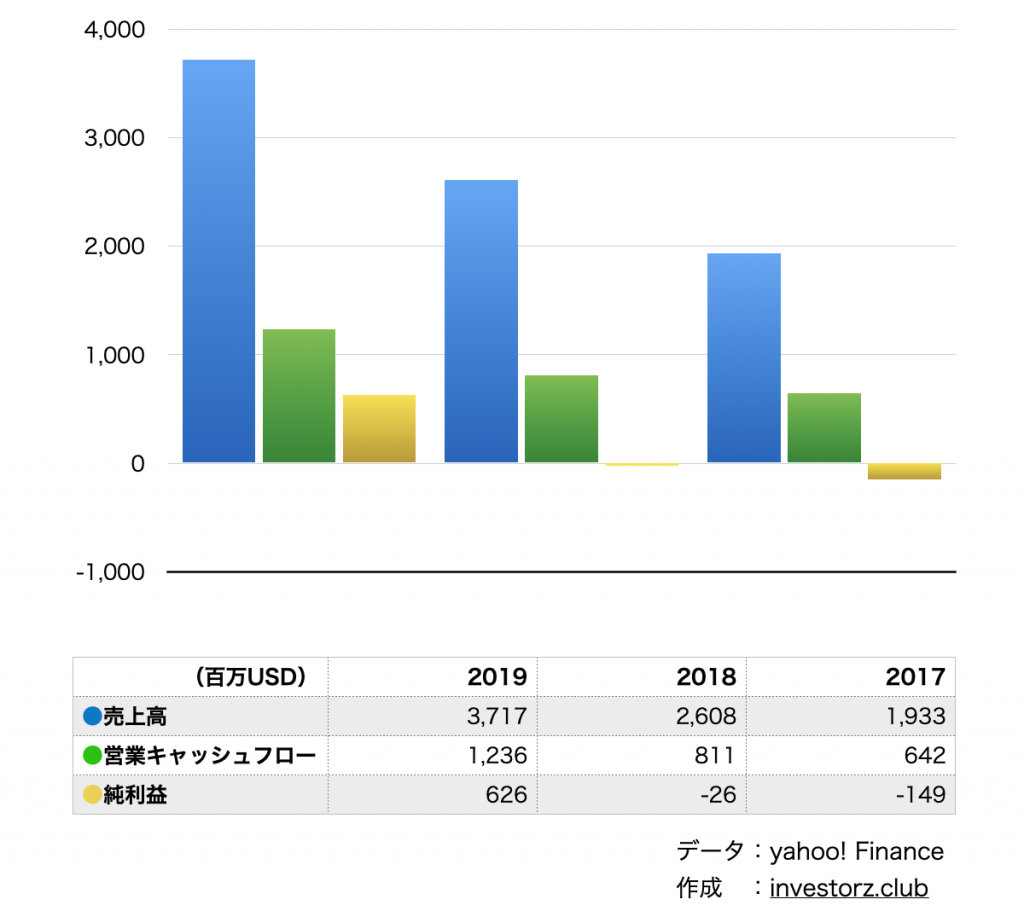【銘柄まとめ】クラウドプラットフォームのServiceNow/サービスナウ（NOW）