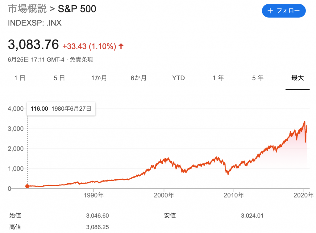 S&P 500の株価の推移