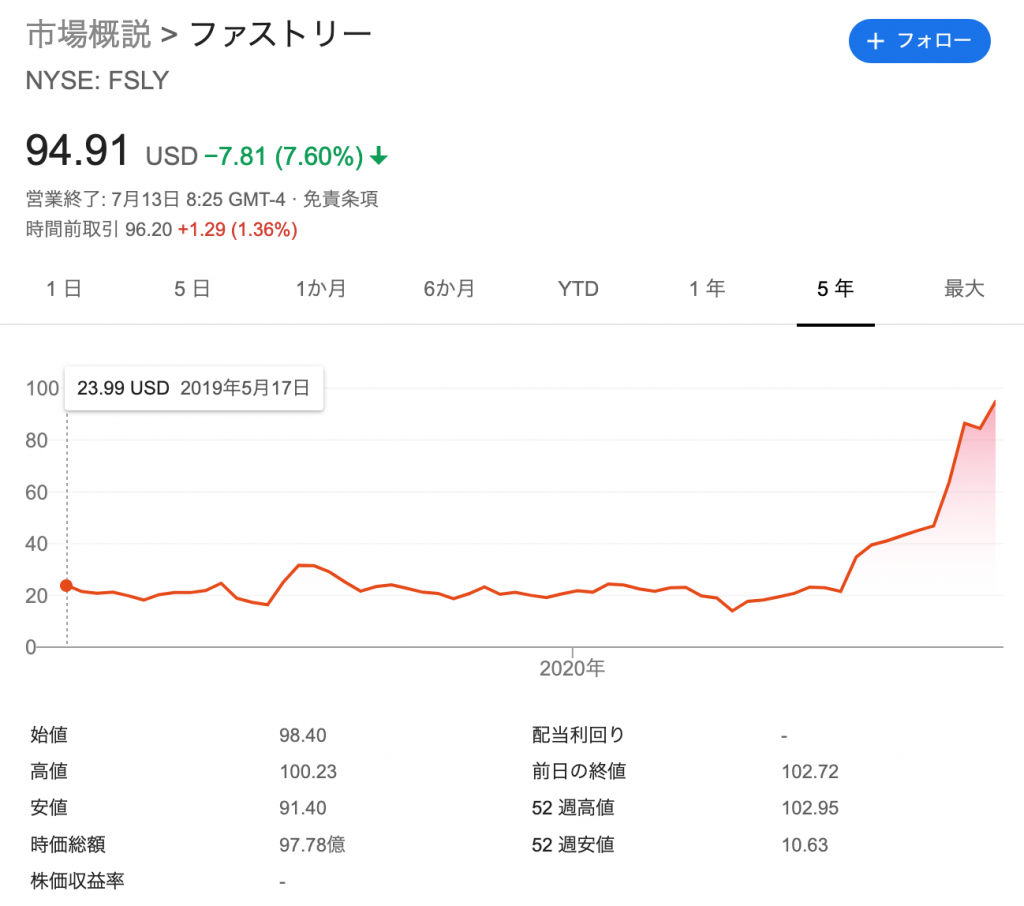 銘柄まとめ 爆速サイトを実現 次世代cdnのfastly ファストリー Fsly Investorz Club