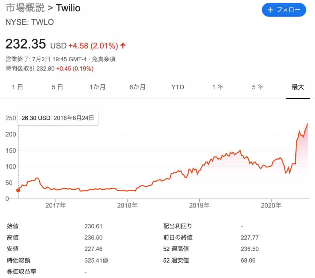 Twilio:トゥイリオ（TWLO）の株価の推移と時価総額
