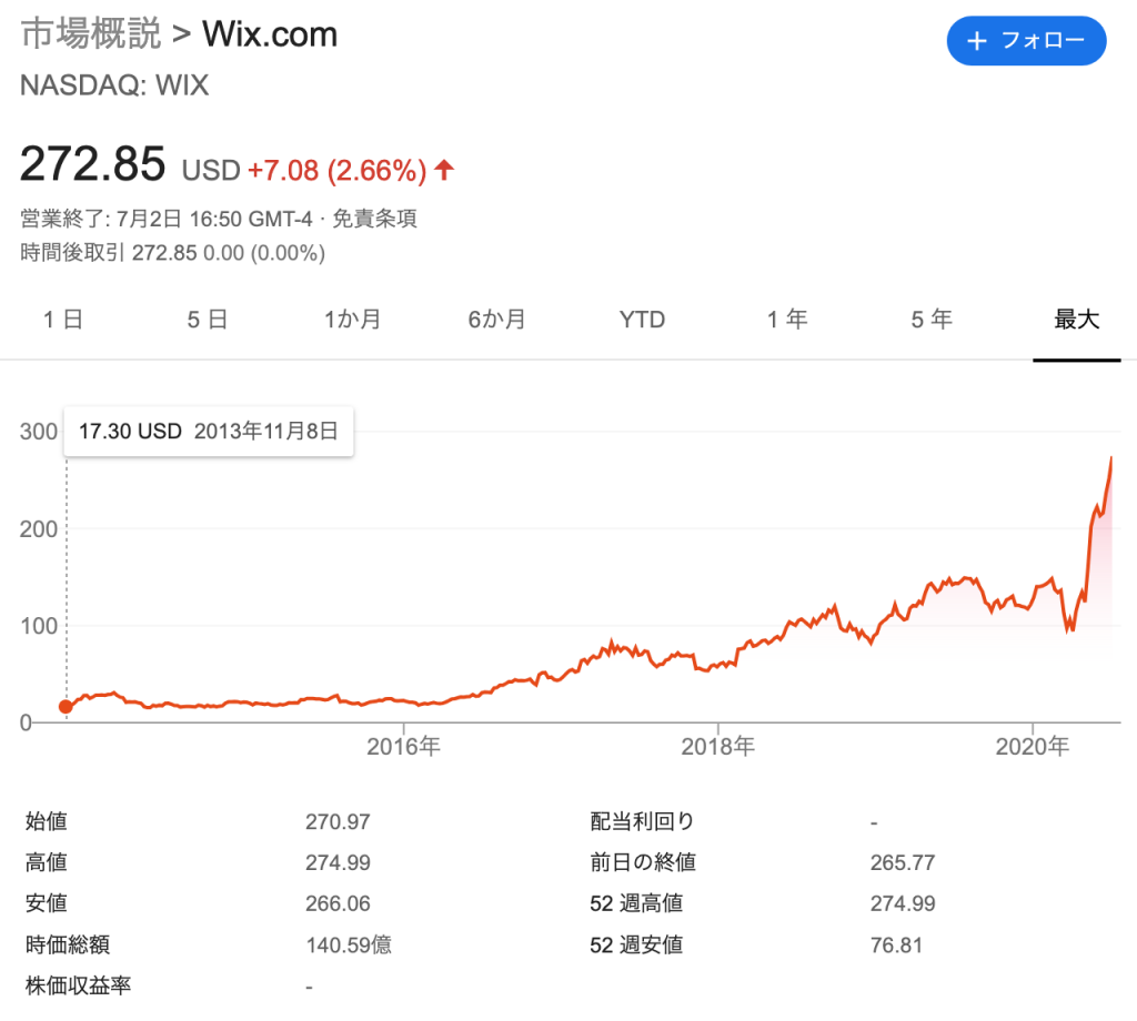 Wix.com:ウィックス（WIX）の株価の推移と時価総額