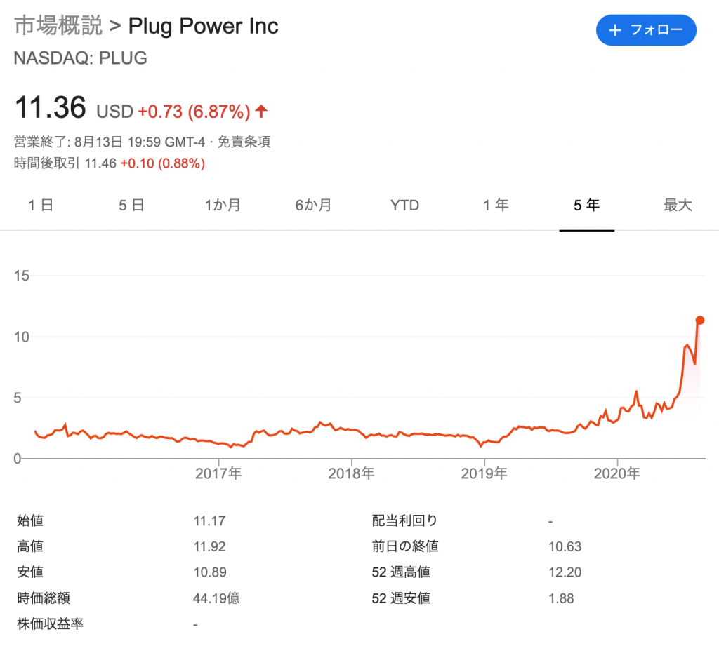 プラグパワー（PLUG）の株価の推移と時価総額