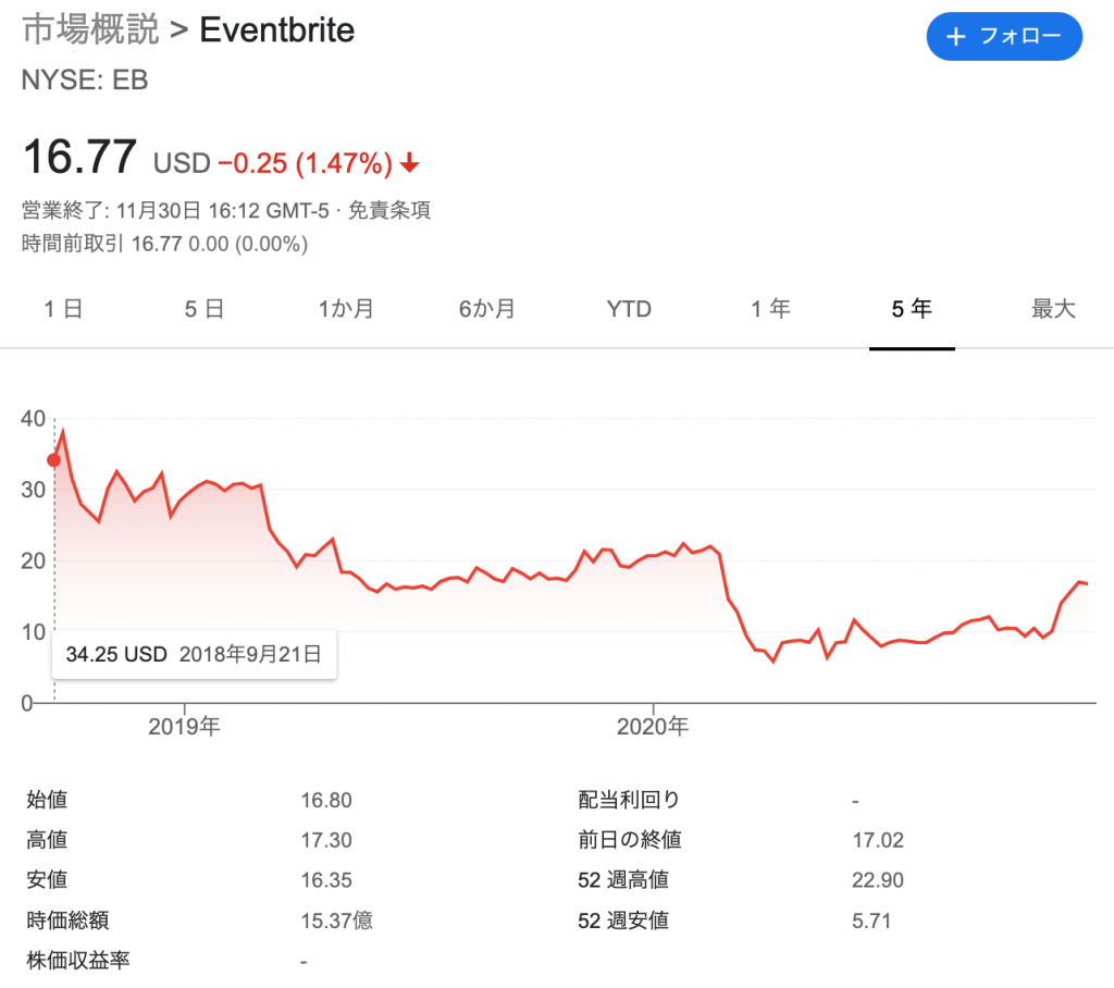 Eventbrite（EB）の株価の推移と時価総額